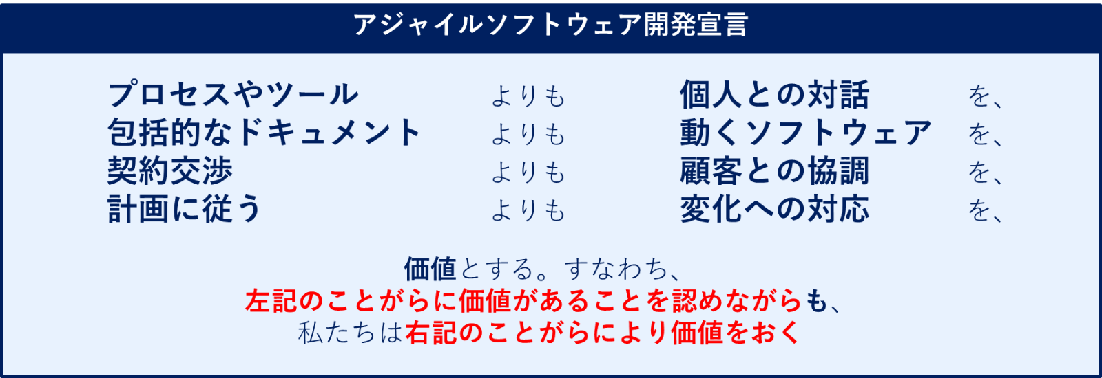 図表１：アジャイルソフトウェア開発宣言