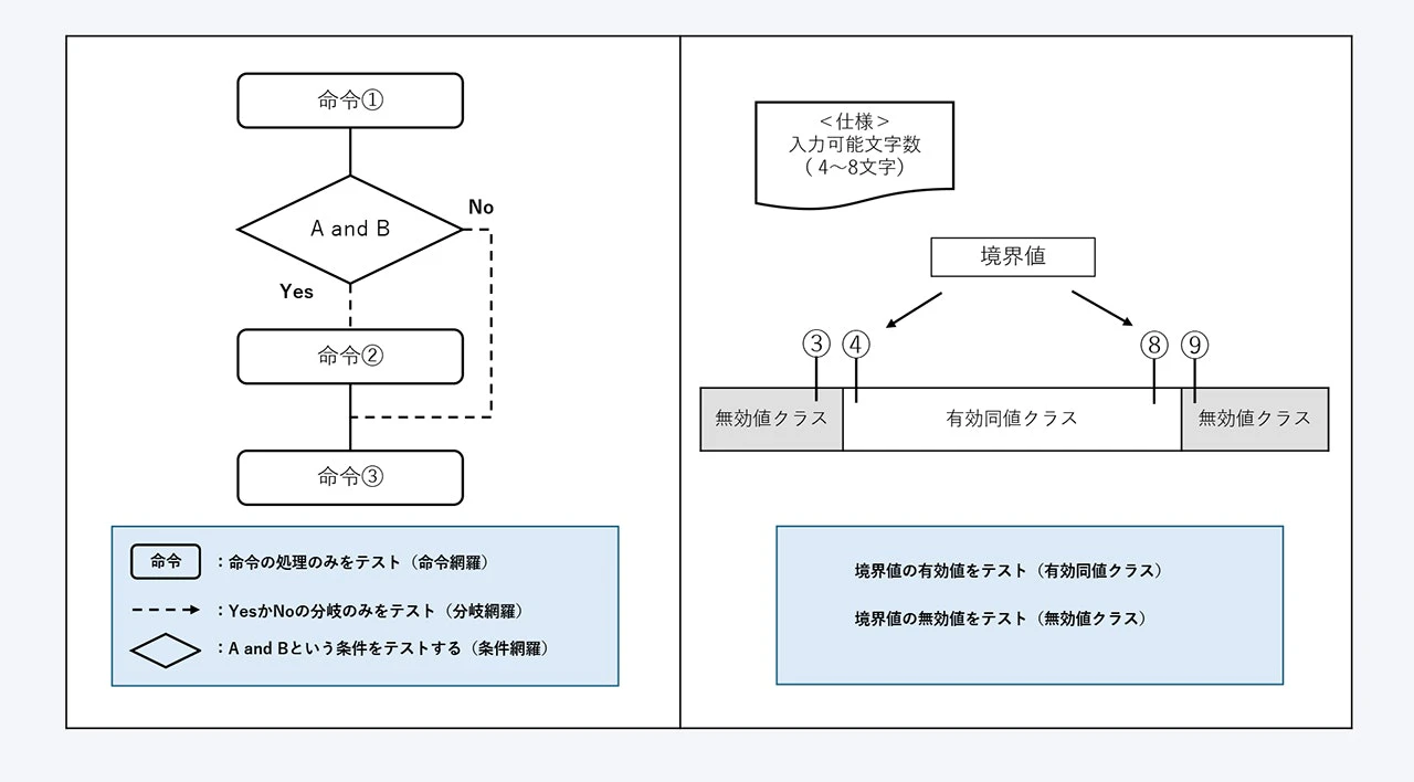 図表2：単体テストのテストイメージ