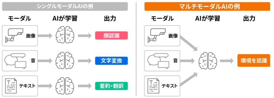 図5：シングルモーダルとマルチモーダルAIの違い（産業技術総合研究所のサイトから引用）