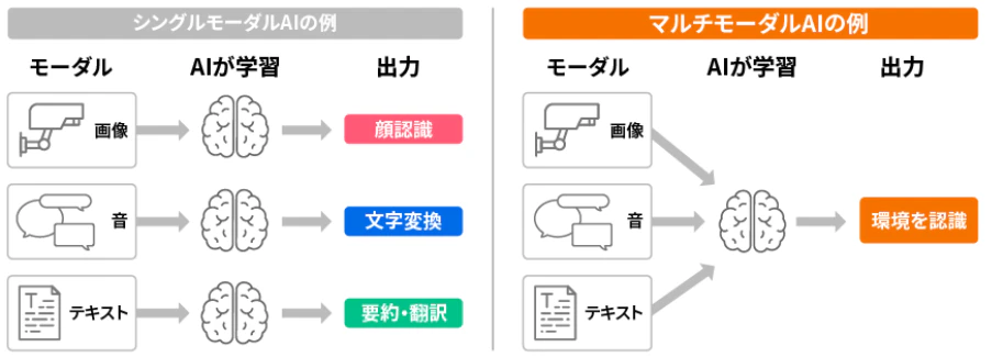 図5：シングルモーダルとマルチモーダルAIの違い（産業技術総合研究所のサイトから引用）