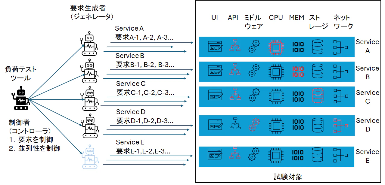 図表1:負荷テストのイメージ