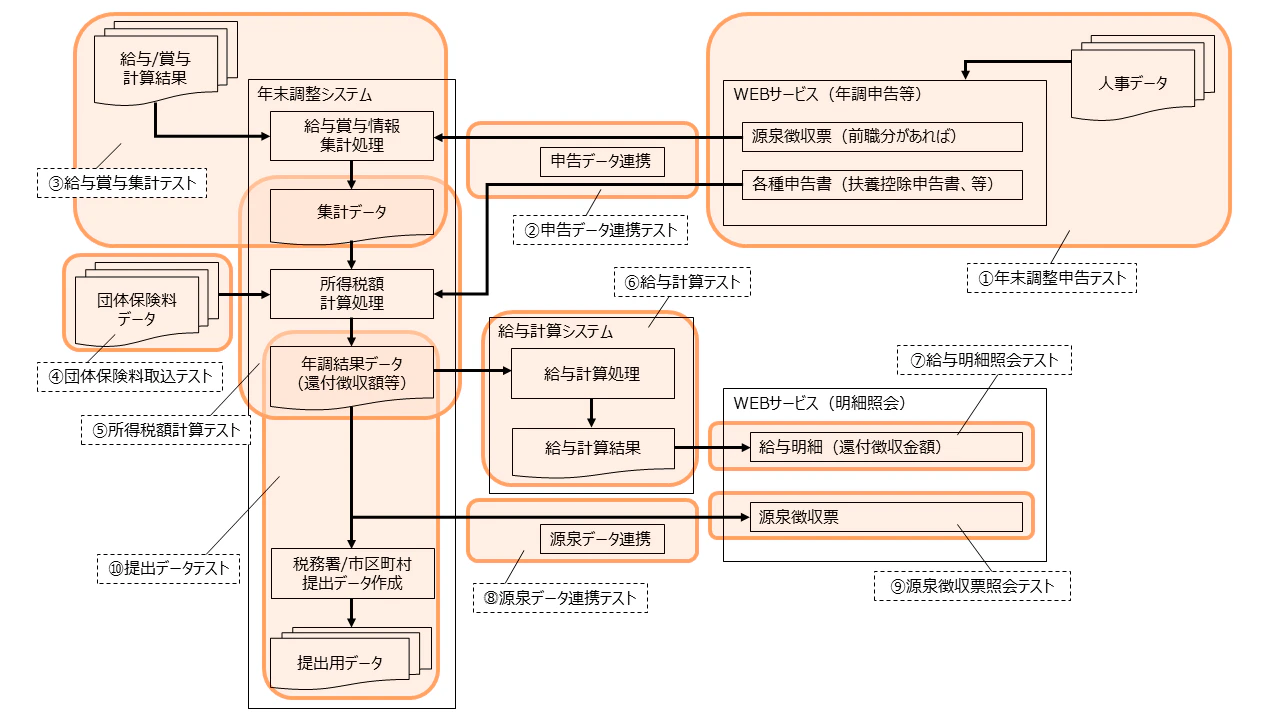 図表4：テストスイートサンプル（年末調整および関連システム）