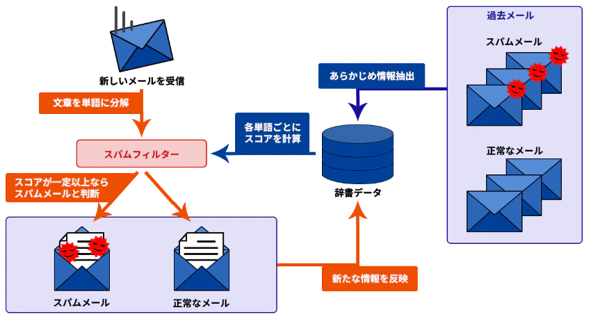 図2：スパムメール判定のイメージ