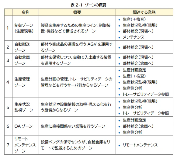 ゾーンの概要例