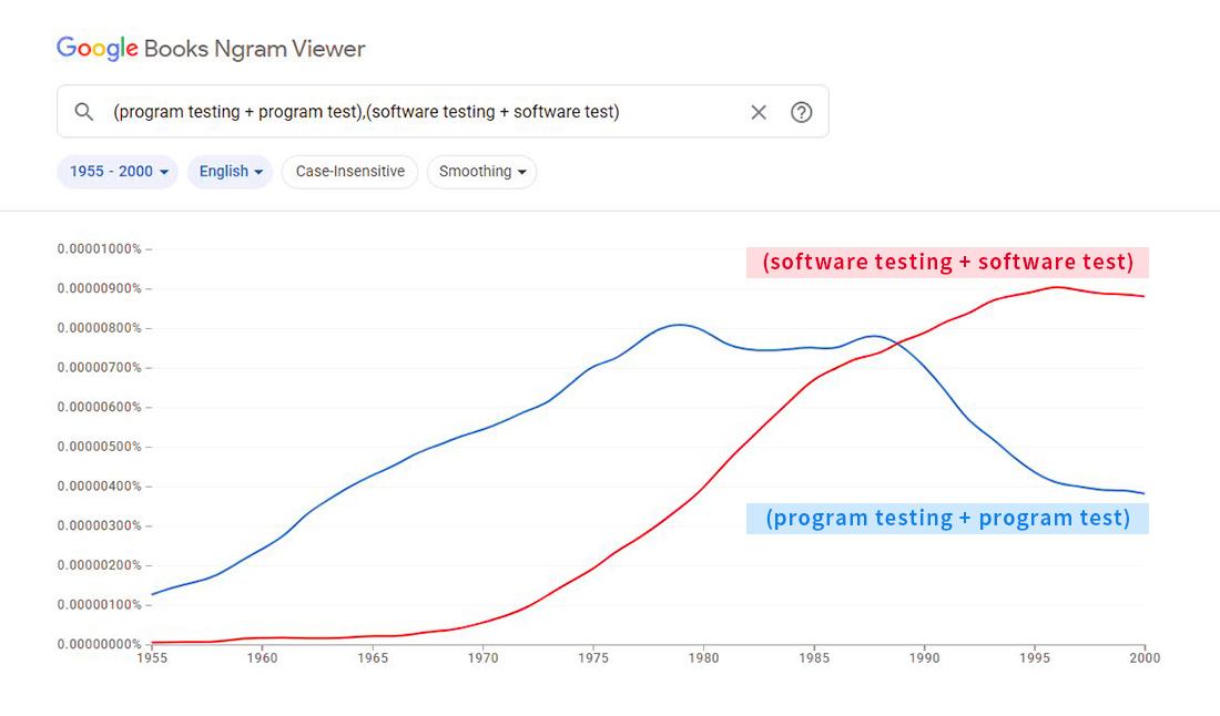 図表2： Googleコーパスにおける"software testing"と"program testing"の出現頻度の推移[執筆者調べ]