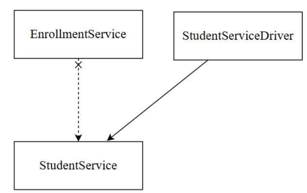 図表7：StudentServiceDriver の構成