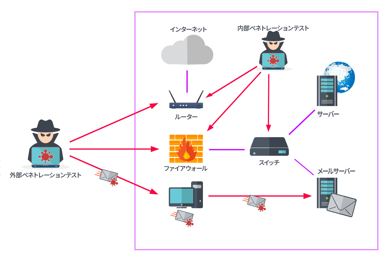 図表1：外部ペネトレーションテストと内部ペネトレーションテスト 