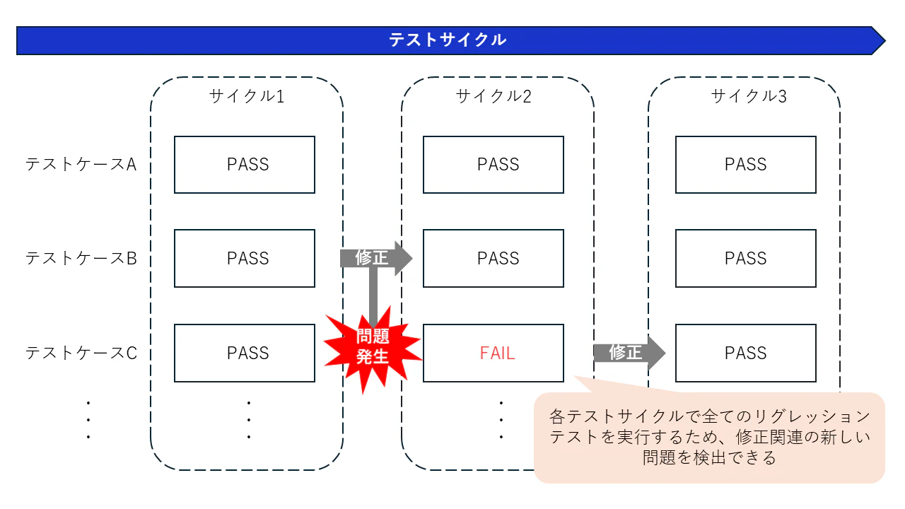 図表１：リグレッションテストのイメージ 