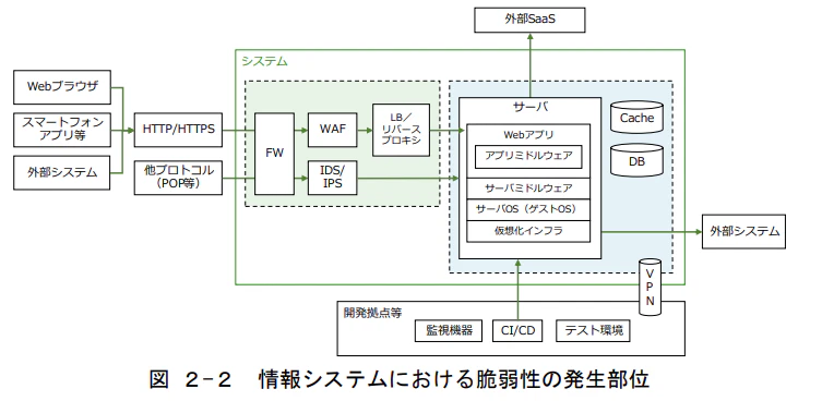 図表2：攻撃者が狙うシステムの一般例