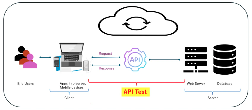 図表1： APIテストの構成と流れ