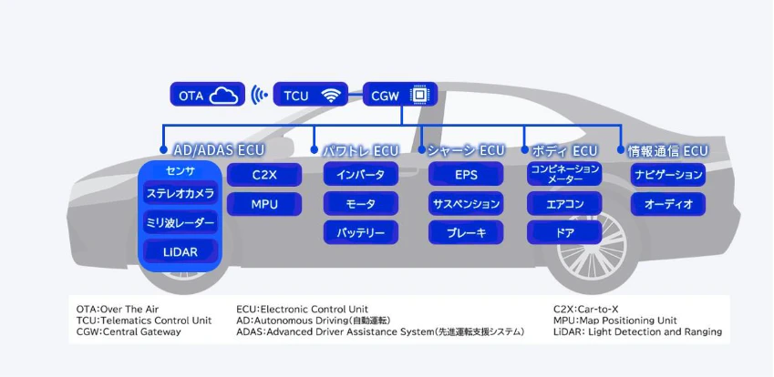 図表4:電気自動車 (EV) ECUの種類と制御対象例