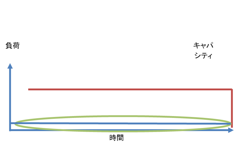 図表8：耐久テストのイメージ