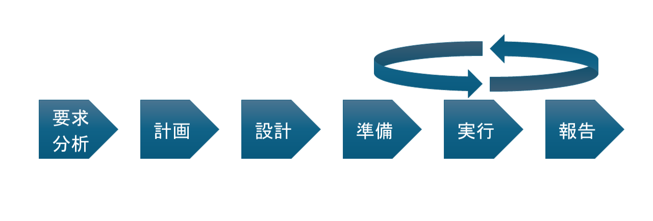 図表3：一般的な負荷テストプロセス