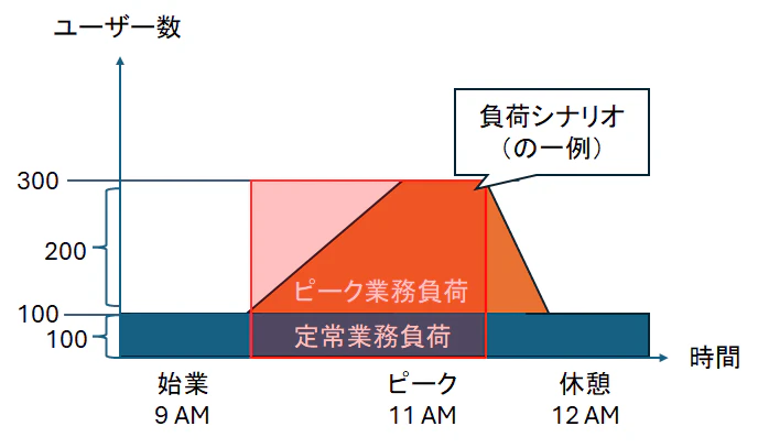 図表5:負荷モデルの例
