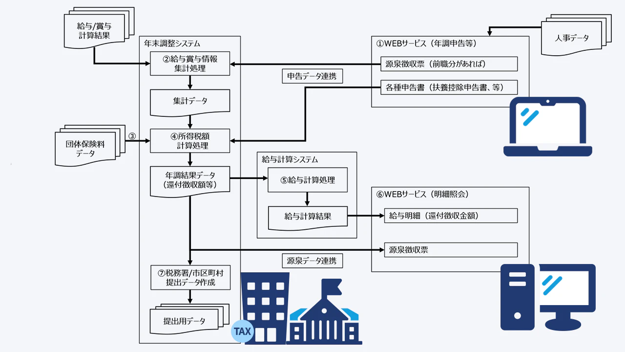 図表3：年末調整および関連システムの関係