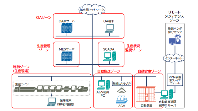 対象となる一般的なシステム例 