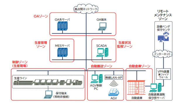 対象となる一般的なシステム例
