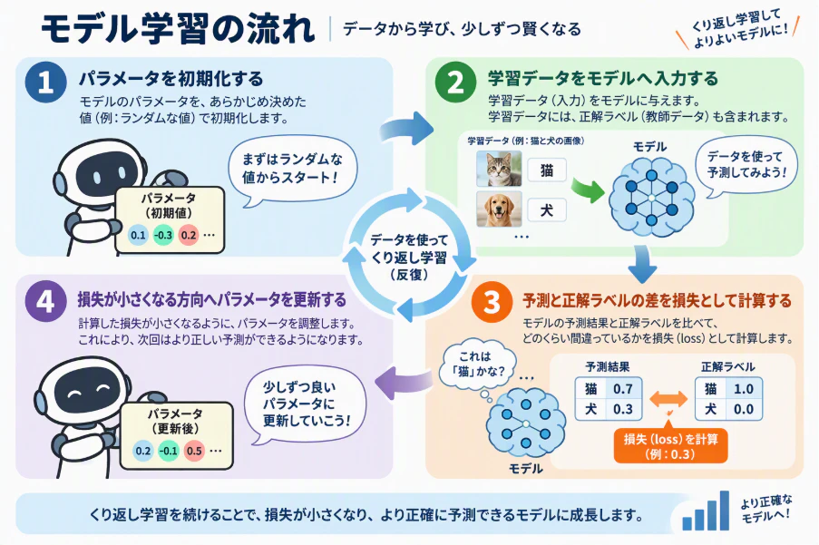 図表1:モデル学習の流れ