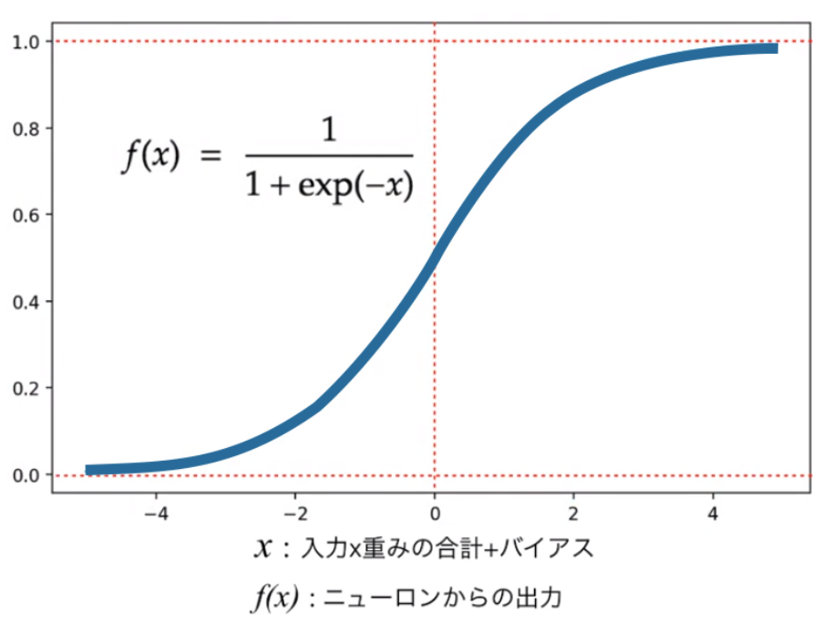 図2:活性化関数(Sigmoidのグラフイメージ)