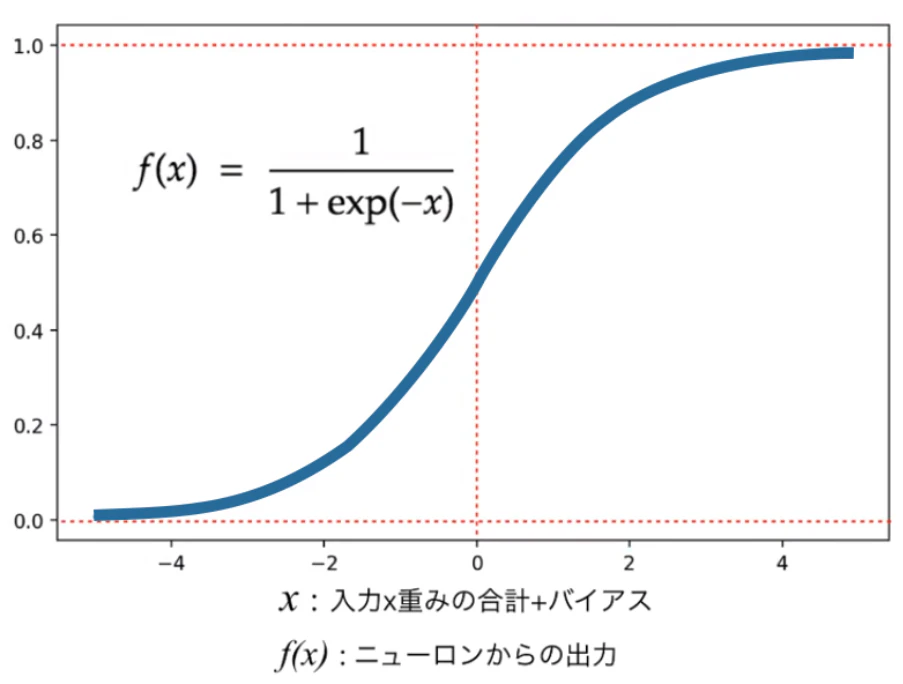 図2:活性化関数(Sigmoidのグラフイメージ)