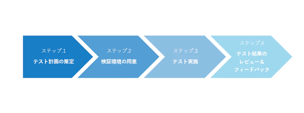 実機検証の実施手順