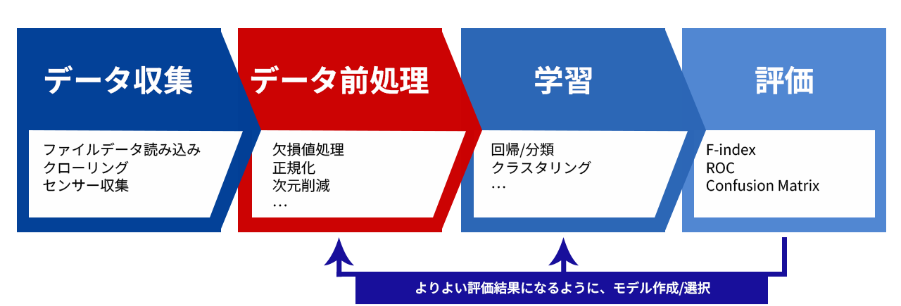 図3： 教師データの作成フロー