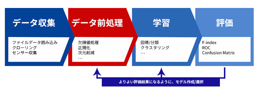 図3： 教師データの作成フロー