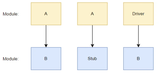 図表1：スタブとドライバ
