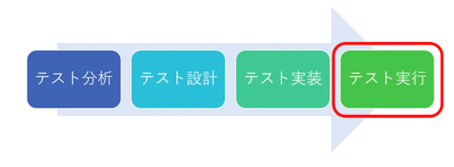 図表1:テストの工程