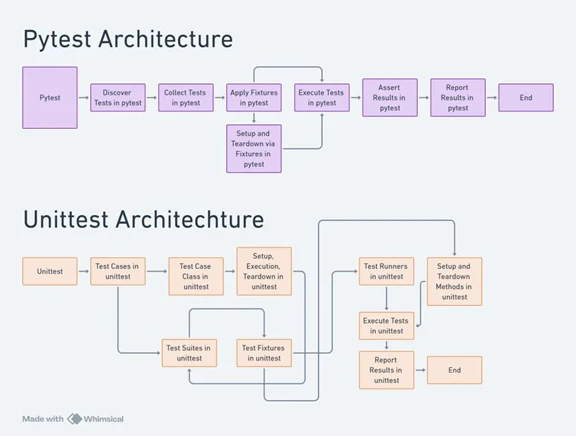 図表3:pytest と Unittest の構成イメージ