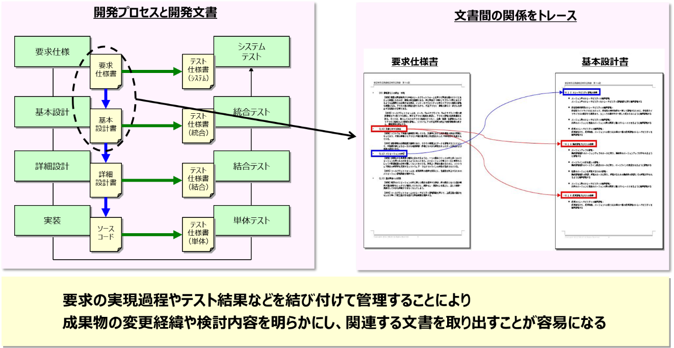 図表2:システム開発のトレーサビリティのイメージ