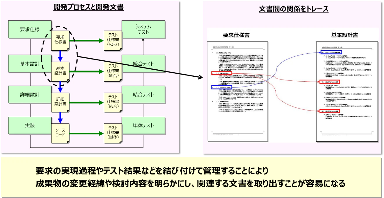 図表2:システム開発のトレーサビリティのイメージ