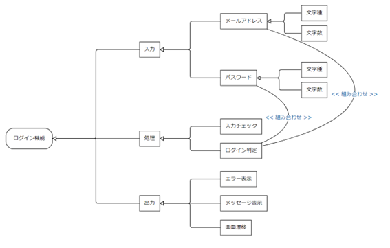 テスト観点図の例