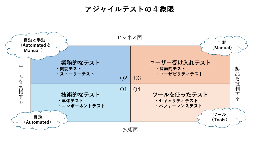 図表3:アジャイルテストの4象限