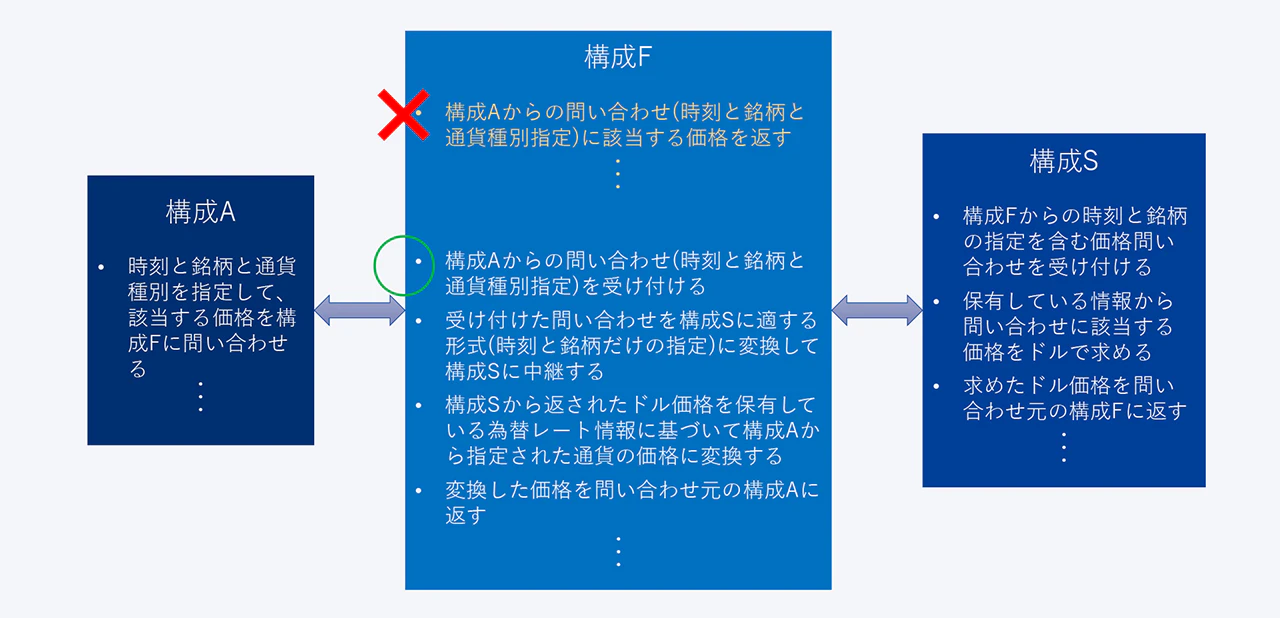 連載】要求工学における「利用状況」の扱いをめぐる考察：要求(要件