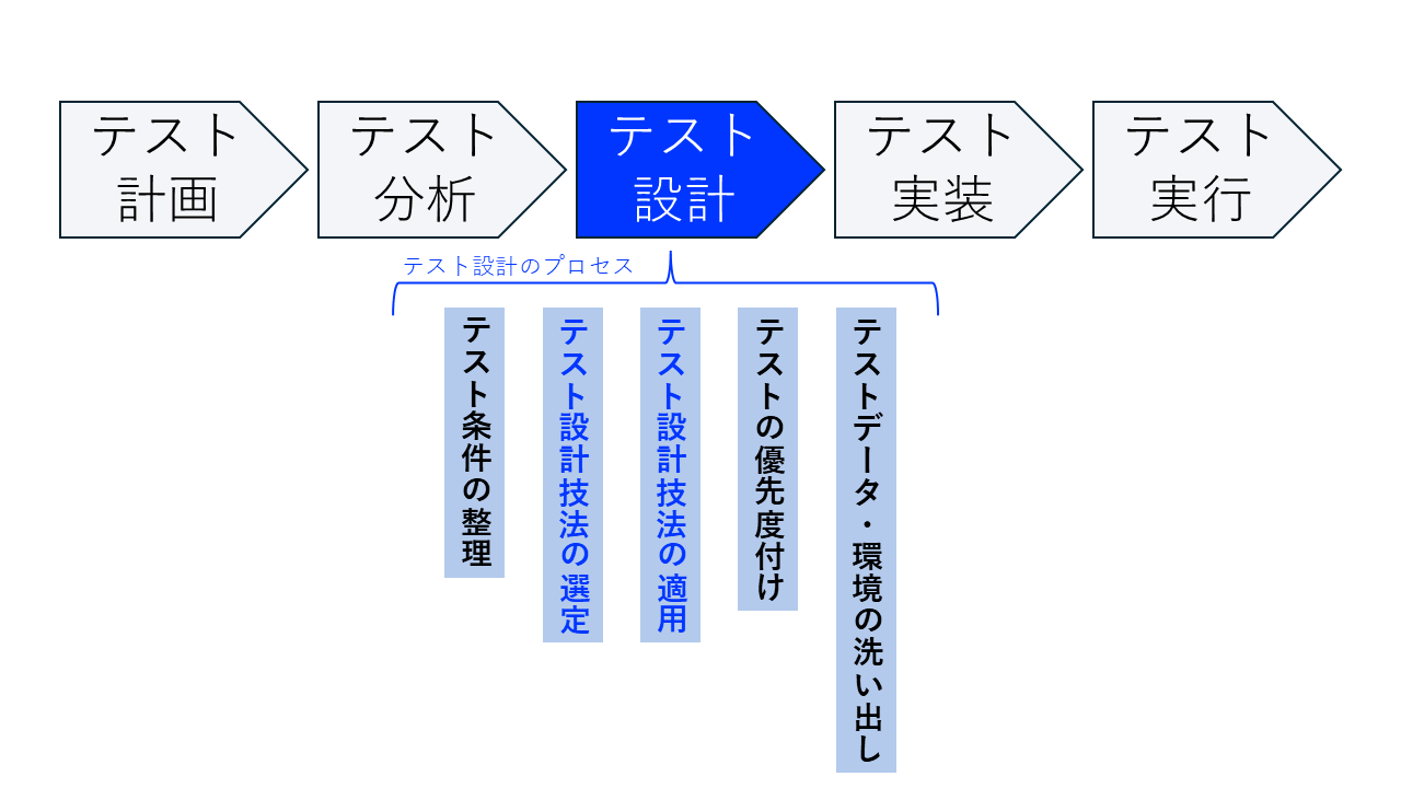 図表4：テスト設計のプロセス 