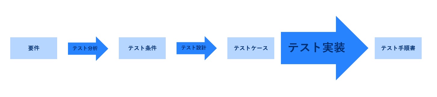 図表1: テストプロセスを作業量に合わせて視覚化した図