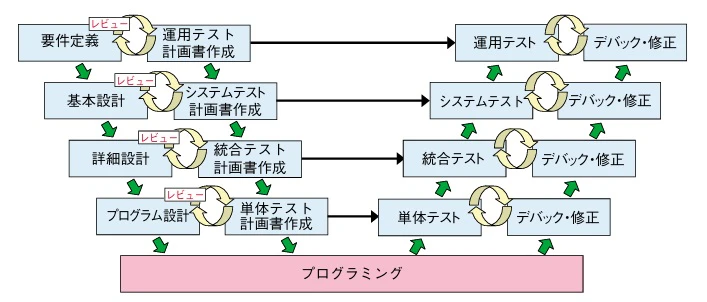 図表3：W字モデル