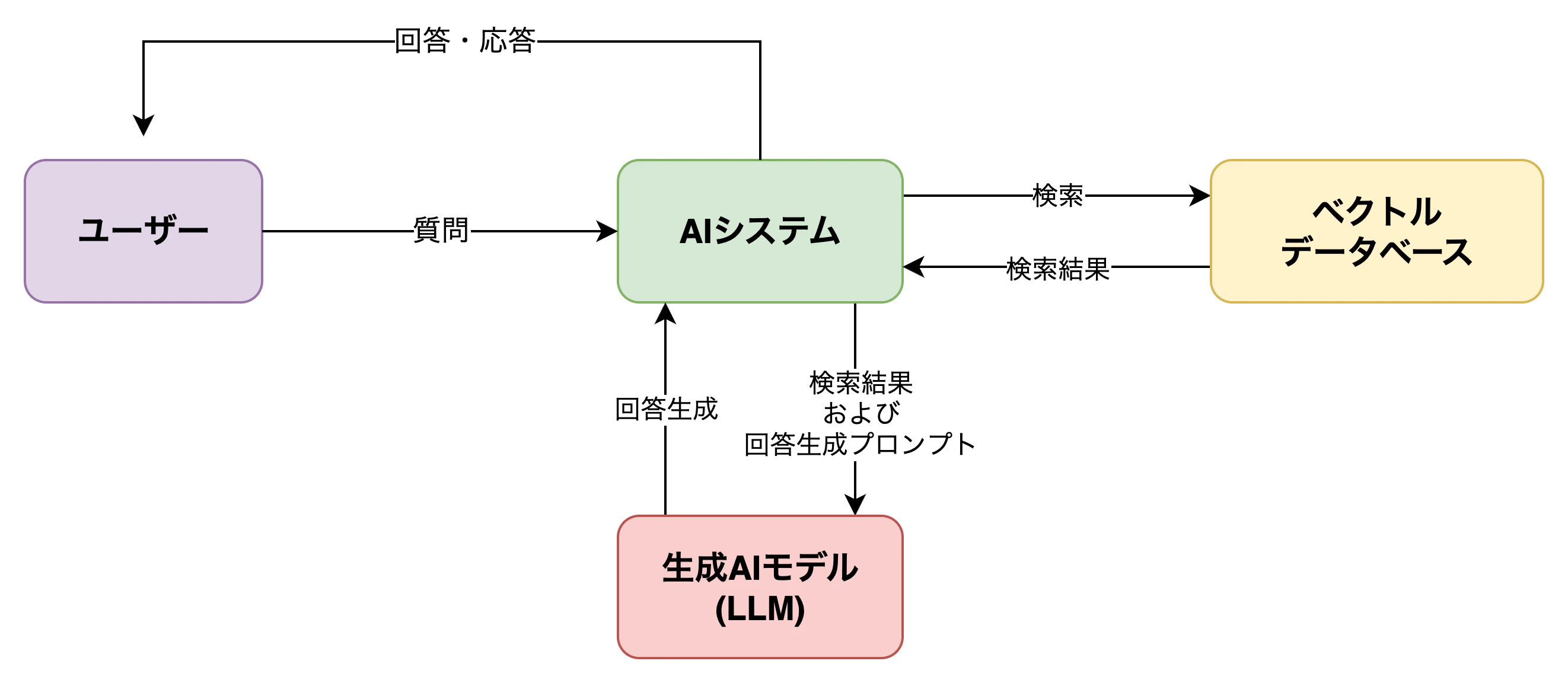図表1:RAGの基本構成図