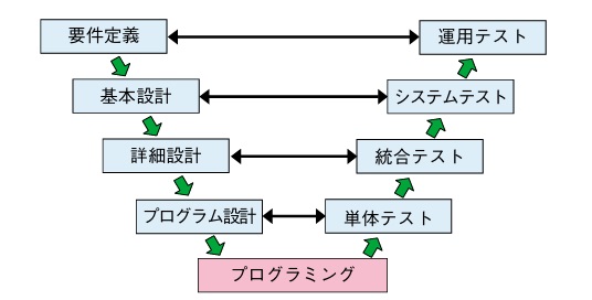 図表1：基本的なＶ字モデル【IPA ソフトウェアテスト見積ガイドブック】より引用