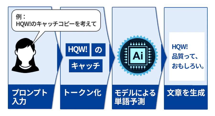図表2：LLMでの処理の流れイメージ