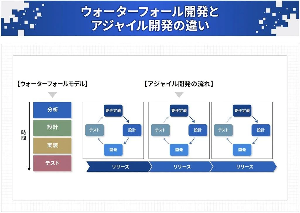 図表2:ウォーターフォール開発とアジャイル開発の違い