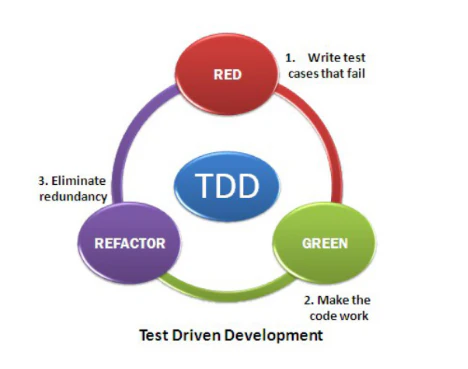 図表5:TDDのイメージ