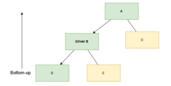 図表4：ボトムアップテスト