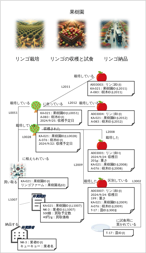 図表1:果樹園のモデル - 圏I