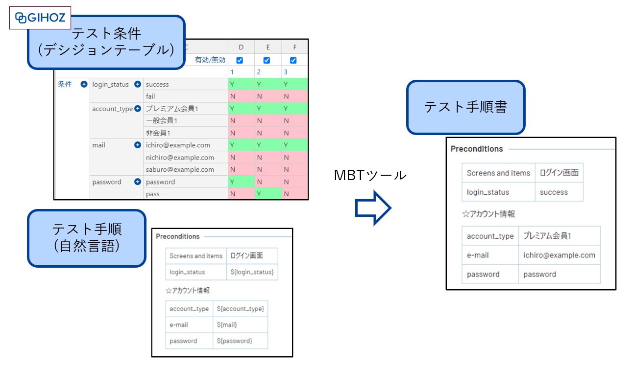 図表3: MBTツールで前提条件が入力されるイメージ