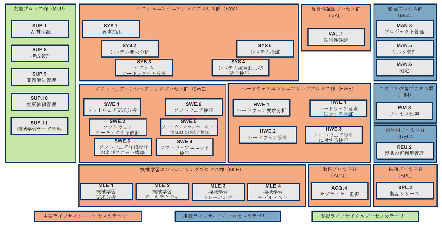 図表3：A-SPICEプロセス参照モデルの概要（A-SPICE®. 4.0本文から抜粋）