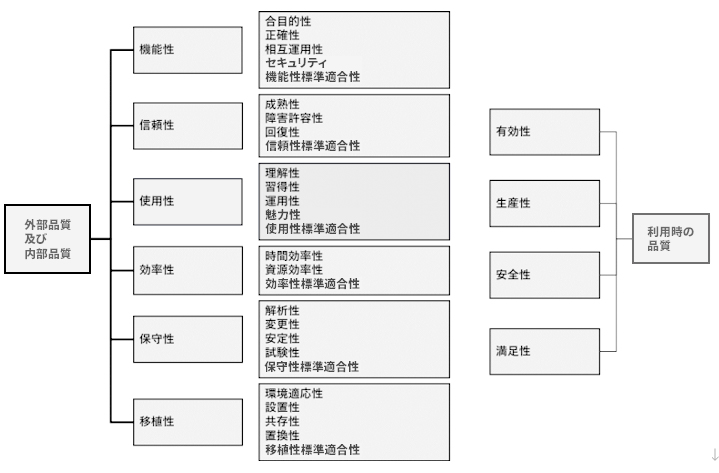 図表1:ISO/IEC9126-1:2001品質モデル