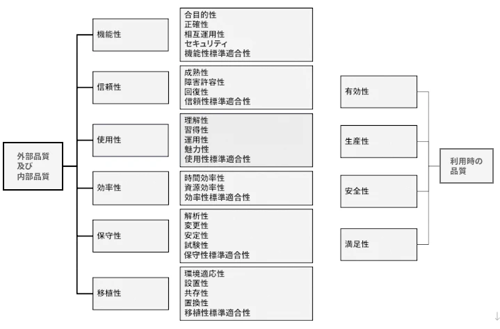 図表1：ISO/IEC9126-1:2001品質モデル