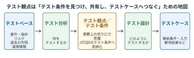 図表1:テスト観点とJSTQBのテスト分析・テスト設計の関係